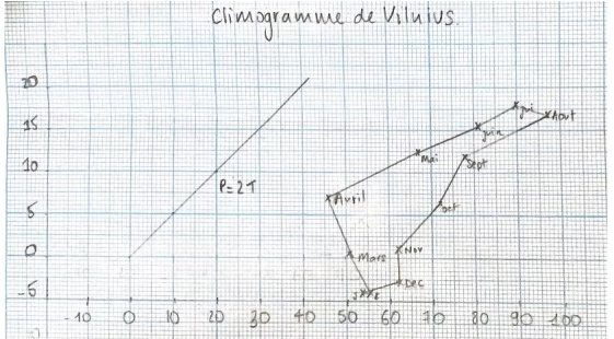 Climatogramme de Vilnius
