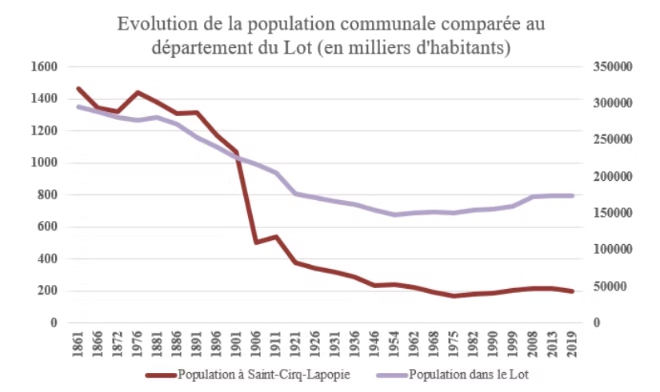 Évolution de la population communale comparée au département du Lot