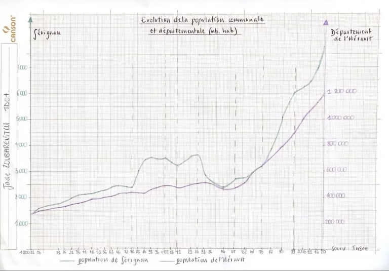 Étude de la population de Sérignan
